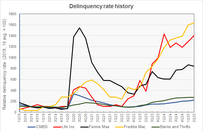 Delinquency rates