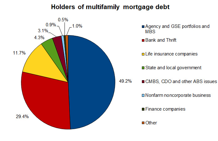 Current share of multifamily mortgage debt outstanding 