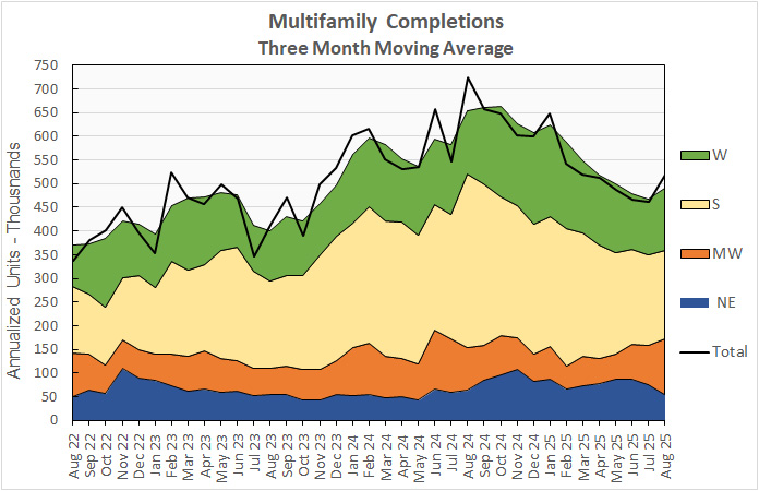 multifamily completions