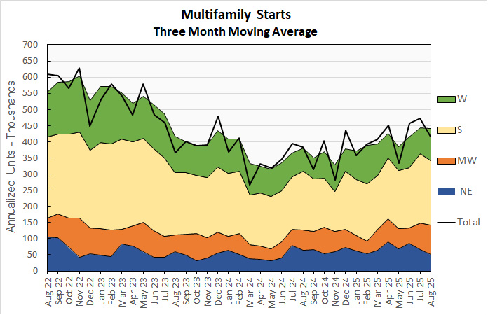 multifamily starts