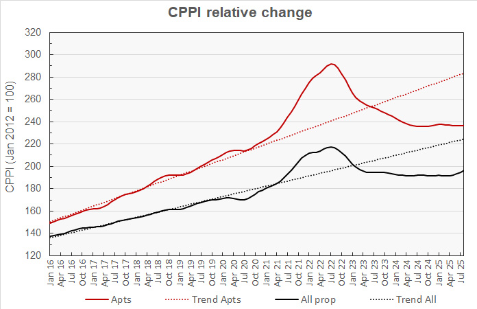 multifamily property price history
