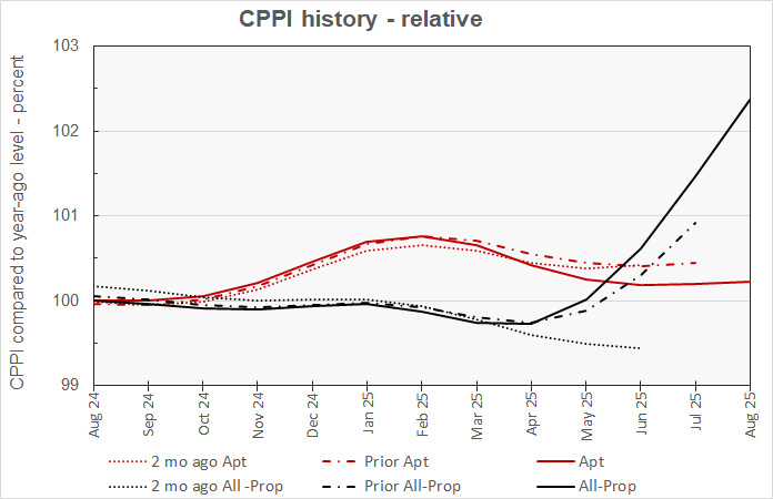multifamily price history revisions