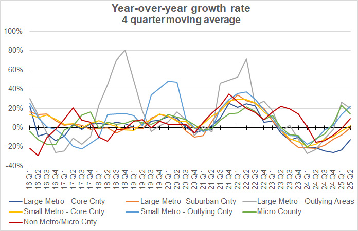growth in share of multifamily permits by region type