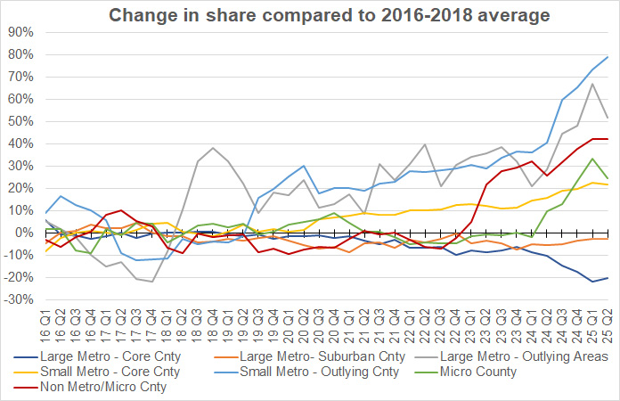 Relative change in multifamily permit share
