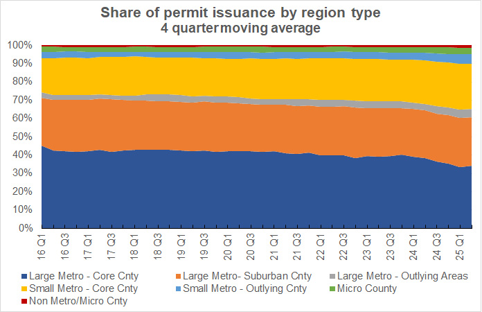 multifamily permit share by region