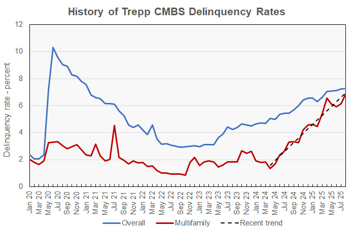 multifamily CMBS delinquency rate history