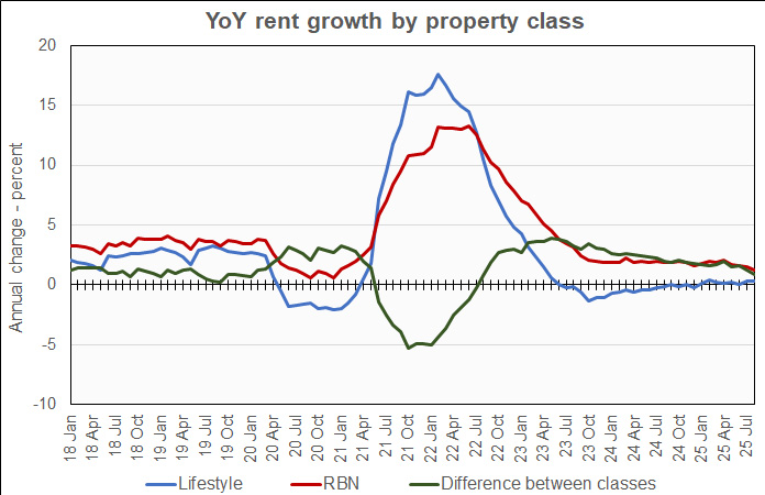year-over-year rent growth by property class