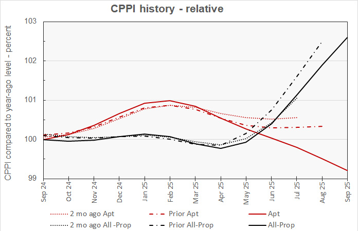 recent history of multifamily property price index changes