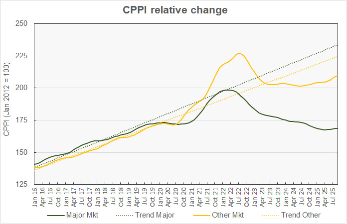 history of major metro commercial property price index