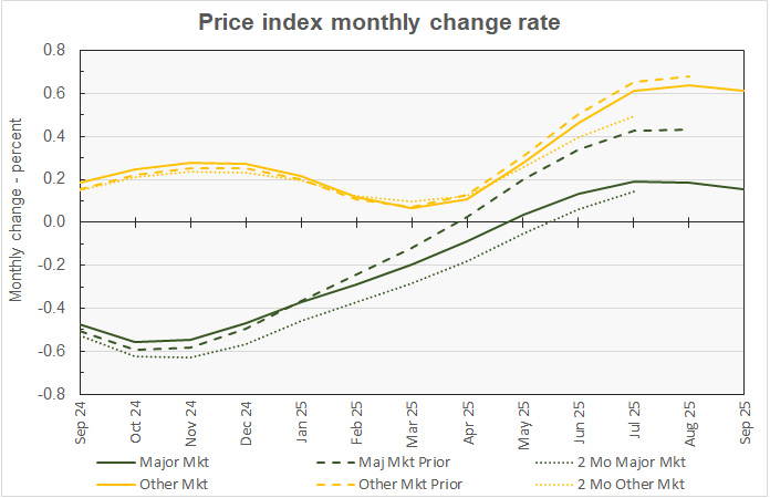 month-over-month change in CPPI for major metros for last 3 months