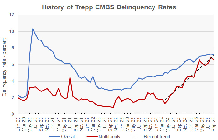 Trepp reports on CMBS delinquencies on multifamily property