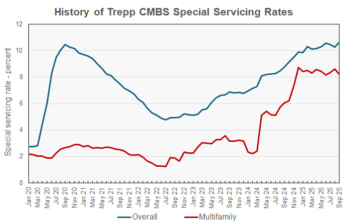 Trepp reports on multifamily CMBS special servicing rate