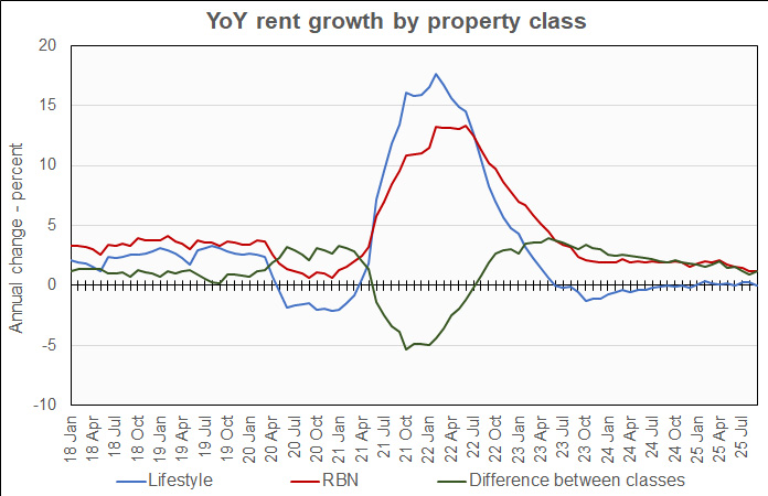 rent growth by property class